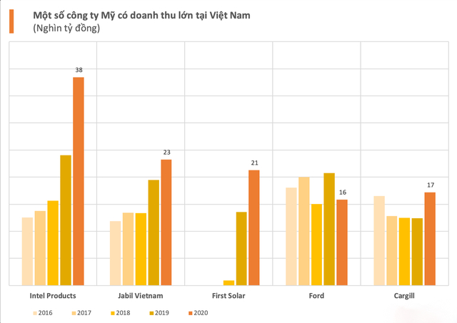 Đại bàng Mỹ tại Việt Nam: Phủ từ fastfood, bỉm sữa đến công nghiệp nặng, chip máy tính, 2 cái tên có doanh thu tỷ đô - Ảnh 4.