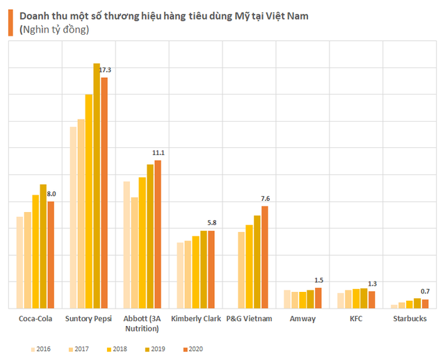 Những cánh đại bàng Mỹ tại Việt Nam: Từ fastfood, bỉm sữa đến công nghiệp nặng, chip máy tính nhưng mới chỉ 2 cái tên có doanh thu tỷ đô - Ảnh 3.