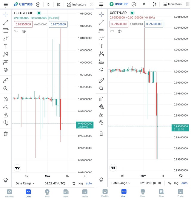 Aftermath of the UST crisis: USDT, the world's largest stablecoin, about to become the next victim?  - Photo 3.