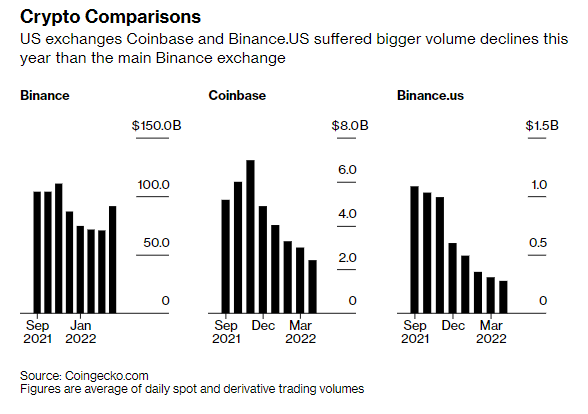 Cryptocurrency billionaires lost hundreds of billions in just one session, some people evaporated more than 80% of their assets - Photo 2.