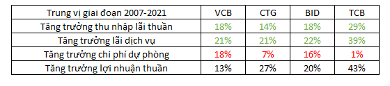 So kè khả năng kiếm tiền của 4 nhà băng Việt vừa lọt Top 2000 doanh nghiệp lớn nhất thế giới của Forbes: Vietcombank, VietinBank, BIDV và Techcombank - Ảnh 6.