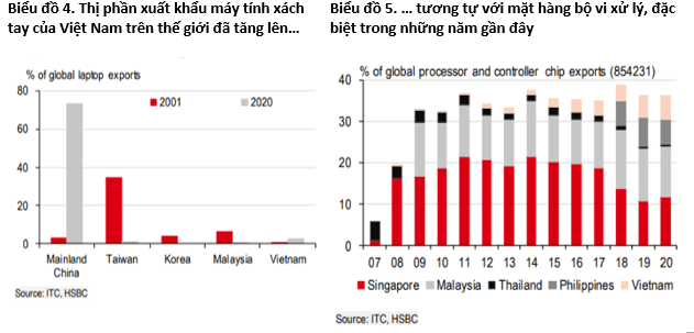 HSBC: Kinh tế Việt Nam đang lấy lại hào quang chiến thắng trước đây - Ảnh 2.