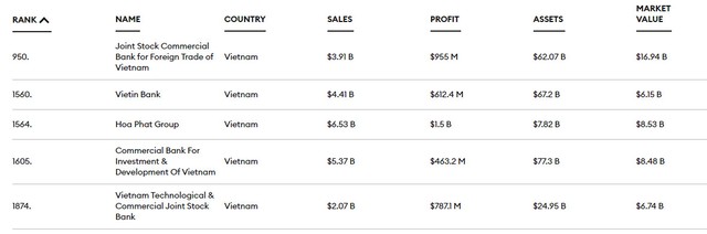Vietcombank, VietinBank, BIDV và Techcombank lọt Top 2.000 doanh nghiệp lớn nhất thế giới của Forbes - Ảnh 1.