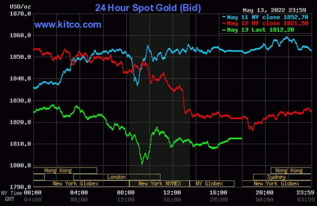   Gold price is at risk of falling below 1,800 USD/oz - Photo 2.