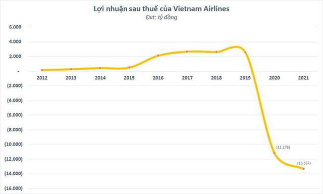  Ủy ban Chứng khoán Nhà Nước không đồng ý cho Vietnam Airlines hoãn nộp báo cáo tài chính  - Ảnh 1.