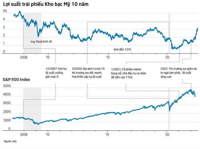  Wall Street Journal: Nhà đầu tư đang chứng kiến thời kỳ cổ phiếu đánh mất ngôi vương  - Ảnh 2.