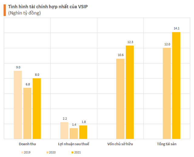  Chân dung ông lớn VSIP rục rịch kế hoạch IPO: Quản lý 8.000 hecta, lợi nhuận đều đặn vài nghìn tỷ mỗi năm - đứng đầu phân khúc BĐS khu công nghiệp  - Ảnh 1.