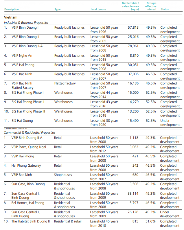  Chân dung ông lớn VSIP rục rịch kế hoạch IPO: Quản lý 8.000 hecta, lợi nhuận đều đặn vài nghìn tỷ mỗi năm - đứng đầu phân khúc BĐS khu công nghiệp  - Ảnh 3.