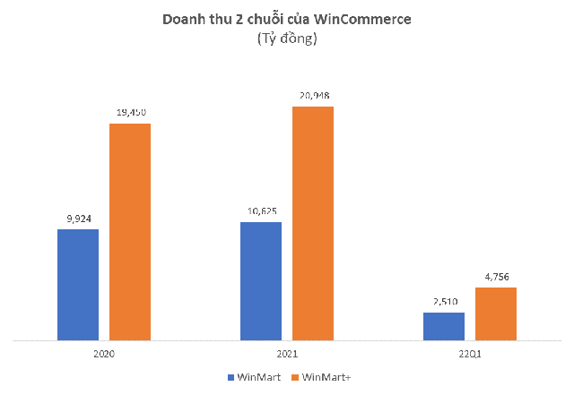 Đặt tham vọng 40.000 tỷ doanh thu năm 2022, hệ thống WinMart và WinMart+ làm ăn ra sao trong quý đầu năm? - Ảnh 2.