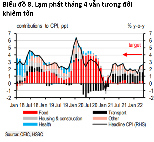 Is Vietnam's inflation forecast high or low compared to other countries