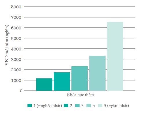 The group of rich households spends nearly 5.6 times more on private tutoring than the poor group - Photo 1.