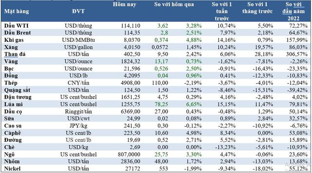 Thị trường ngày 17/5: Giá vàng, dầu, lúa mì, sắt thép đồng loạt tăng cao - Ảnh 1.