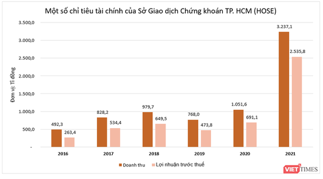 HOSE lãi kỷ lục 2.500 tỉ đồng trong năm 2021 - Ảnh 1.