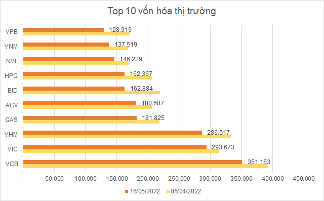 Hàng loạt doanh nghiệp mất mốc vốn hóa tỷ USD  - Ảnh 2.