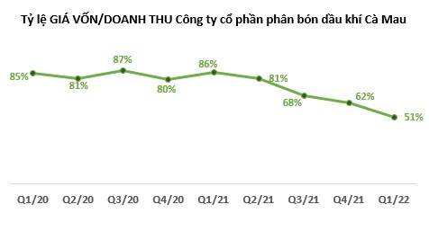 Lý giải câu chuyện lợi nhuận khủng của doanh nghiệp phân đạm, lợi nhuận hợp nhất quý I/2022 tăng gấp gần 10 lần cùng kỳ. - Ảnh 4.