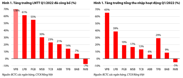  Đồng loạt tăng lãi suất huy động, biên lợi nhuận cho vay của ngân hàng nào bị thu hẹp mạnh nhất?  - Ảnh 1.