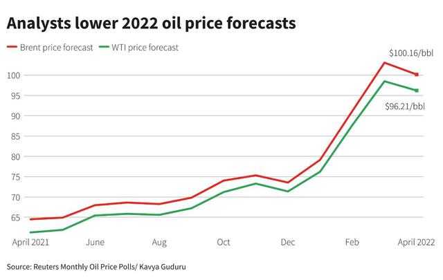 Oil price will not exceed 100 USD due to the COVID-19 outbreak in China - Photo 1.