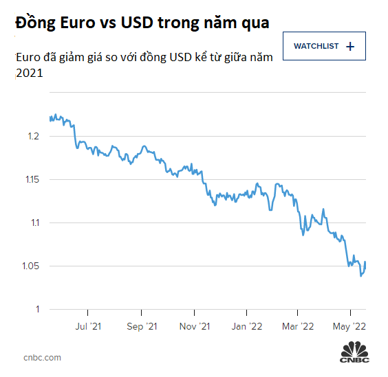 Lần đầu tiên trong 20 năm, đồng Euro gần ngang giá với USD - Ảnh 1.