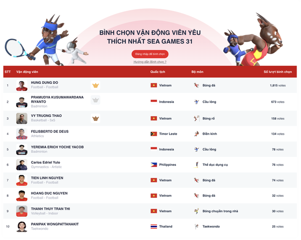 Dân mạng kêu gọi bình chọn cho Đỗ Hùng Dũng trên BXH VĐV được yêu thích nhất tại SEA Games 31, kết quả: Đang dẫn đầu! - Ảnh 3.