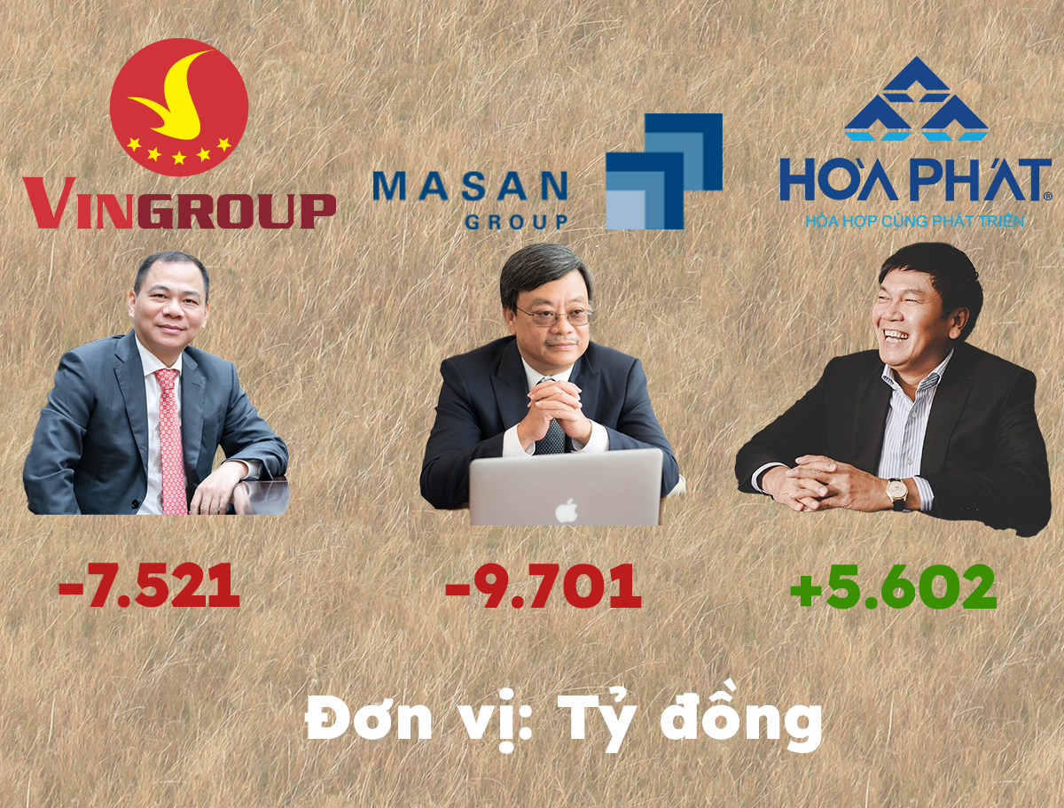 Vua tiền mặt Hòa Phát vừa cất thêm 5.600 tỷ đồng vào két chỉ trong quý đầu năm, thứ tự các đại gia lắm tiền còn lại xáo trộn mạnh mẽ - Ảnh 1. Vua tiền mặt Hòa Phát vừa cất thêm 5.600 tỷ đồng vào két chỉ trong quý đầu năm, thứ tự các đại gia lắm tiền còn lại xáo trộn mạnh mẽ - Ảnh 1.