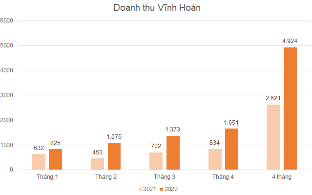 Vinh Hoan's revenue in April nearly doubled to VND 1,651 billion - Photo 1.