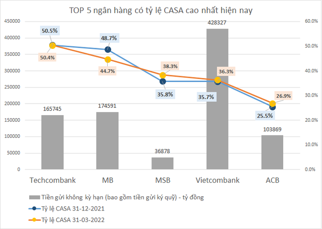 TOP 5 ratios CASA named which banks?  - Photo 1.