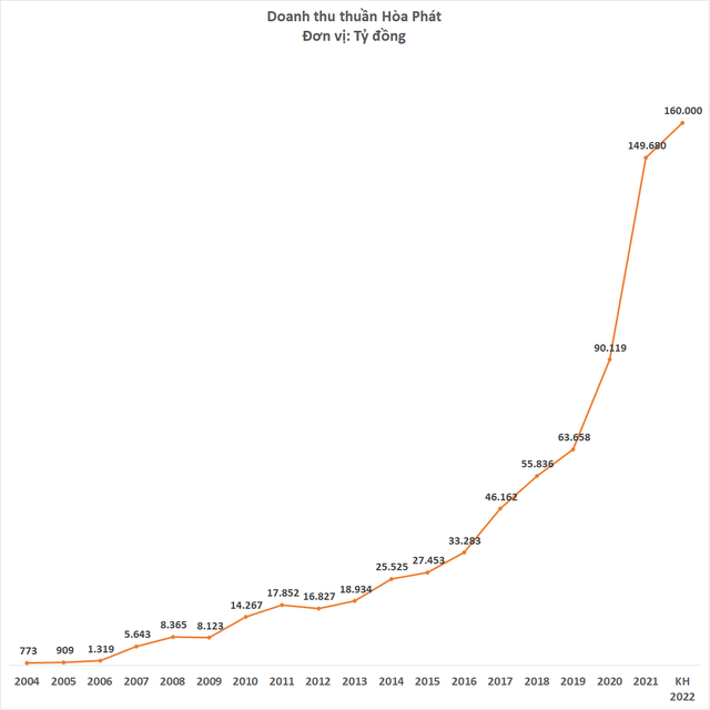  Tôi là người sống chết vì Hòa Phát! Với quy mô Hòa Phát, buộc phải có 20-30 nghìn tỷ tiền lỏng để đảm bảo an toàn - Ảnh 2.