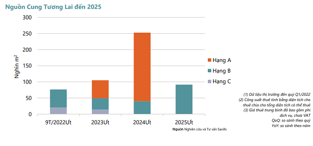 If each person needs 8 m2 to work, how much is the office space in Ho Chi Minh City?  - Photo 2.