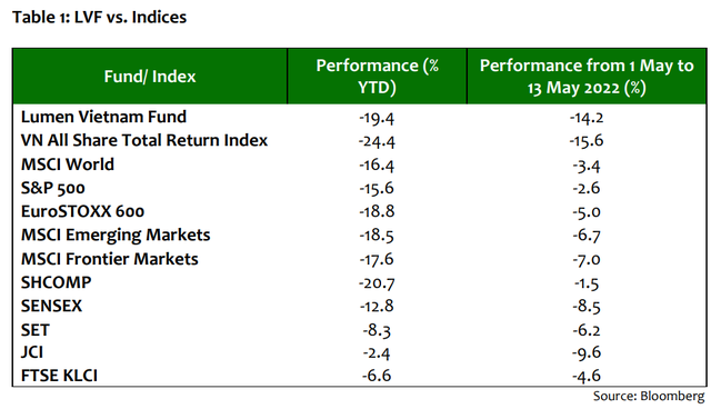 A series of investment funds recorded negative performance after the first 5 months of 2022 - Photo 1.