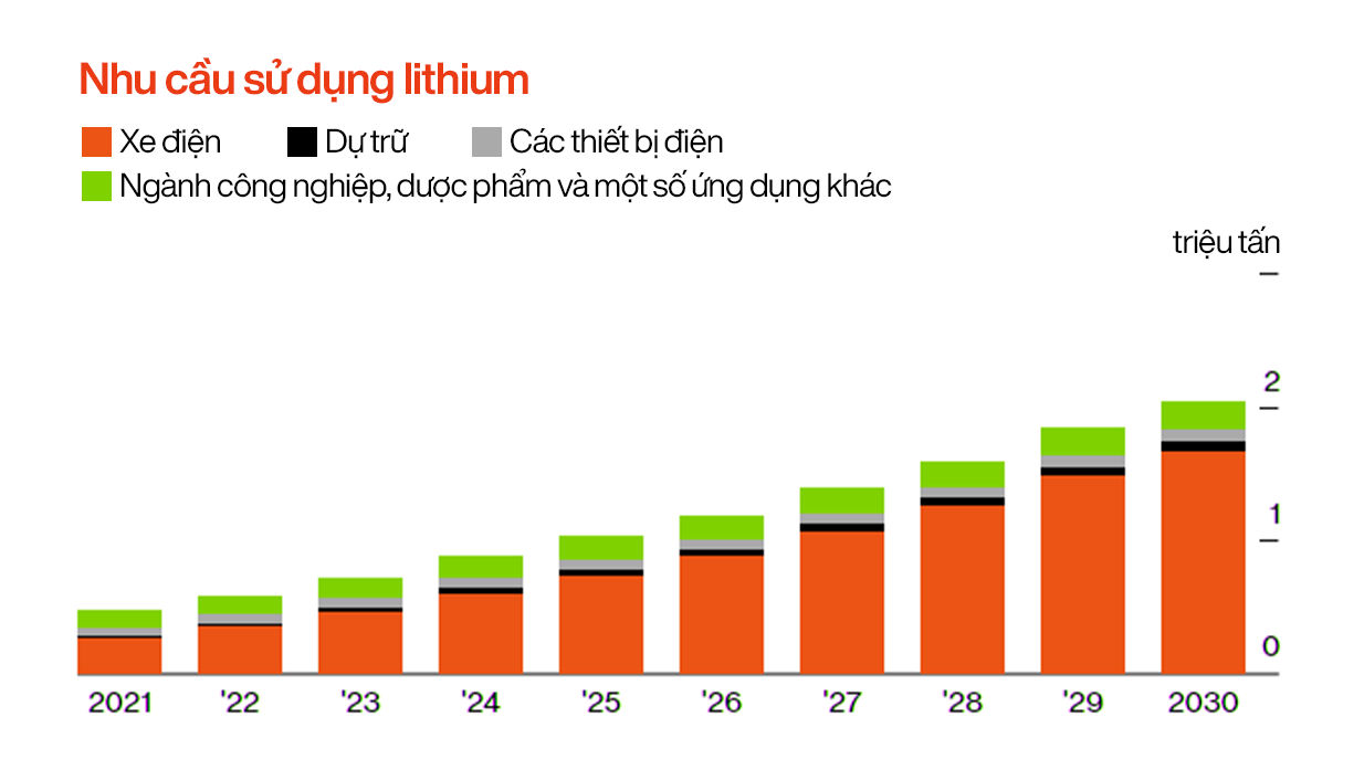 Khủng hoảng lithium nghiêm trọng: Bão giá tăng 500% chỉ sau 1 năm, nguy cơ thâm hụt vĩnh viễn khiến chính phủ đỏ mắt tìm nguồn cung trữ mỏ mới - Ảnh 3.