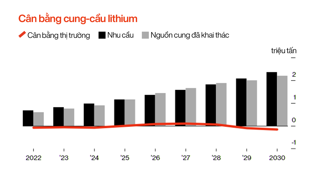 Khủng hoảng lithium nghiêm trọng: Bão giá tăng 500% chỉ sau 1 năm, nguy cơ thâm hụt vĩnh viễn khiến chính phủ đỏ mắt tìm nguồn cung trữ mỏ mới - Ảnh 7.
