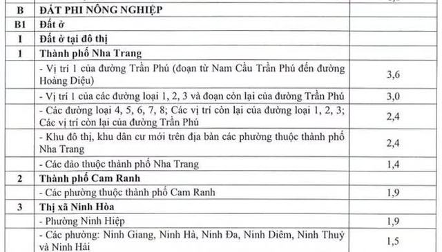  Khánh Hòa vừa ban hành hệ số điều chỉnh giá đất năm 2022, nhiều nơi tăng mạnh  - Ảnh 2.