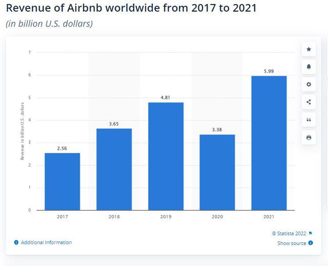  Doanh số của AirBnB bùng nổ: Minh chứng cho sự trở lại mạnh mẽ của du lịch toàn cầu  - Ảnh 1.