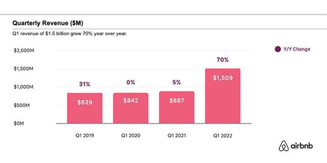  Doanh số của AirBnB bùng nổ: Minh chứng cho sự trở lại mạnh mẽ của du lịch toàn cầu  - Ảnh 3.