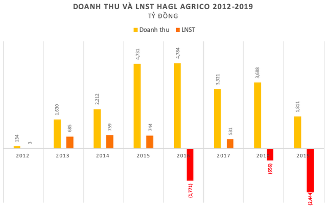  Bán hết cổ phiếu HAGL Agrico (HNG) ở vùng đáy nhiều năm, bầu Đức ước thu về gần 20 tỷ đồng  - Ảnh 3.