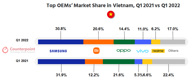  Lượng smartphone bán ra tại Việt Nam có thể giảm  - Ảnh 1.