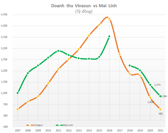  Lỗ tổng cộng 900 tỷ 2 năm covid: Khác biệt lớn nhất giữa Vinasun và Mai Linh giờ đây là câu chuyện nợ nần - Ảnh 1.