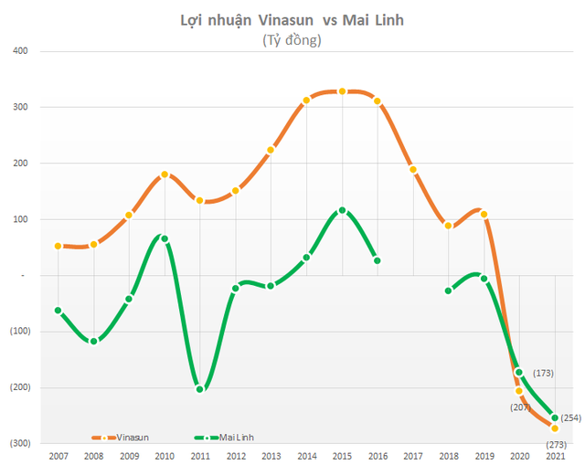  Lỗ tổng cộng 900 tỷ 2 năm covid: Khác biệt lớn nhất giữa Vinasun và Mai Linh giờ đây là câu chuyện nợ nần - Ảnh 2.
