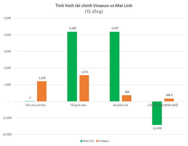  Lỗ tổng cộng 900 tỷ 2 năm covid: Khác biệt lớn nhất giữa Vinasun và Mai Linh giờ đây là câu chuyện nợ nần - Ảnh 3.