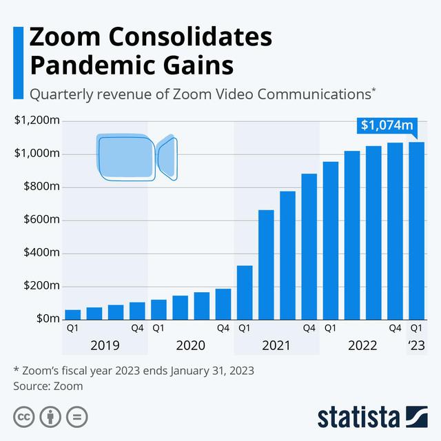   Zoom: A difficult growth problem when the pandemic is over - Photo 4.