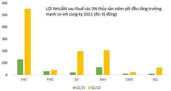 Giá cá tra xuất khẩu tăng từ 40% đến 70%, giá các sản phẩm khác cũng tăng đáng kể, doanh nghiệp thủy sản tới tấp LÃI LỚN quý 1/2022 - Ảnh 4.