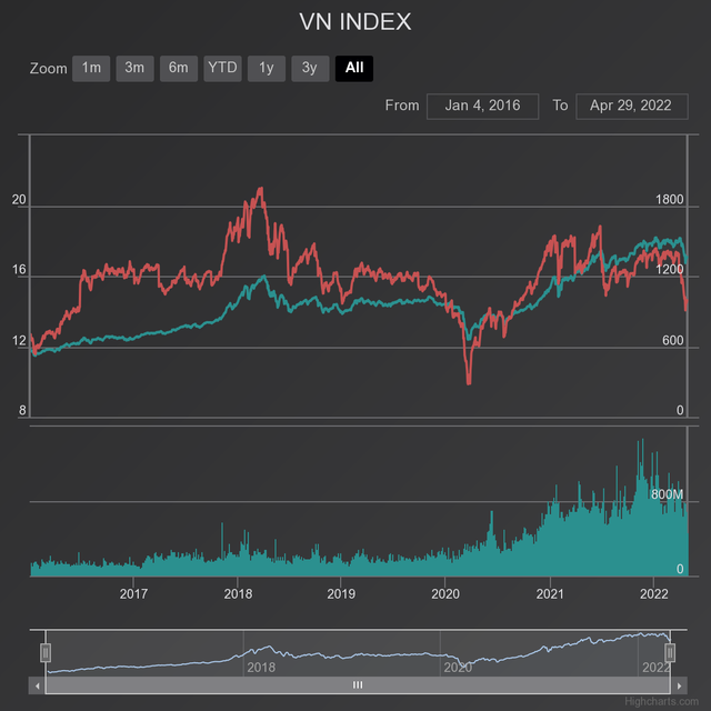 The deep correction pulled the market P/E below 15 times, is stock valuation cheap enough?  - Photo 1.