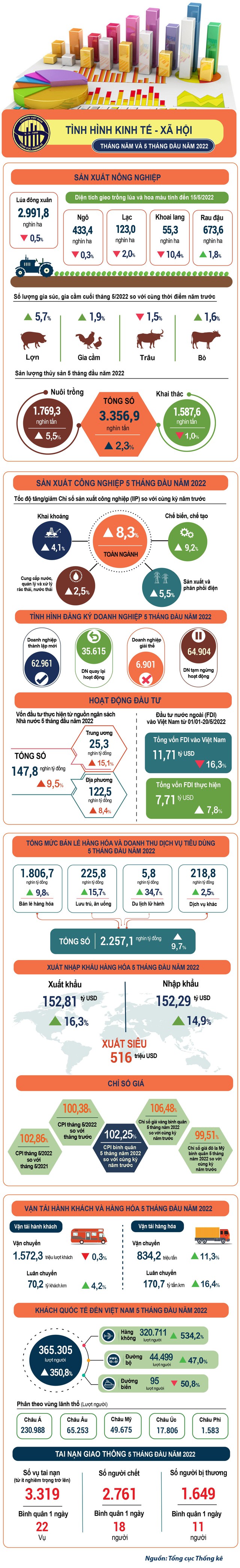  [Infographic] Toàn cảnh kinh tế - xã hội 5 tháng đầu năm 2022 qua những con số  - Ảnh 1.