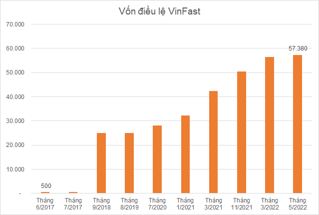 VinFast phát hành gần 690 triệu cổ phiếu ưu đãi cổ tức, tăng vốn điều lệ lên hơn 57.000 tỷ đồng - Ảnh 1.