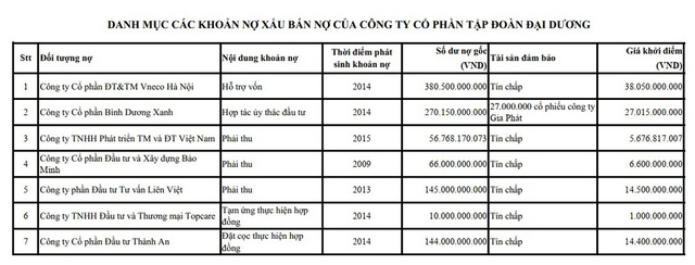 Debts from the time of Mr. Ha Van Tham: All 1,000 billion liquidated for just over 100 billion VND - Photo 1.