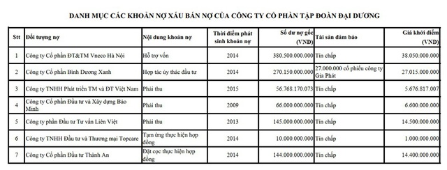  Cả 1.000 tỷ thanh lý chỉ hơn 100 tỷ đồng - Ảnh 1.