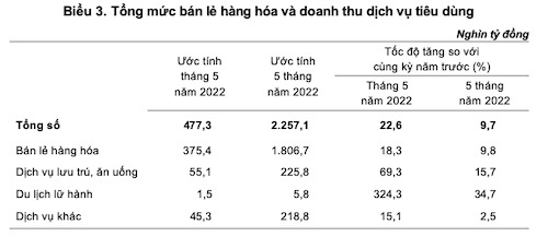 In May, tourism revenue increased by more than 324% - Photo 1.