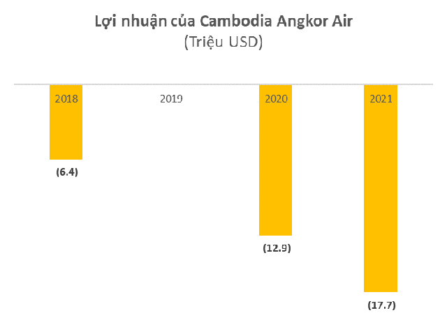 Vietnam Airlines (HVN) completed the divestment of 35% of shares in Cambodia Angkor Air, earning $35 million - Photo 1.
