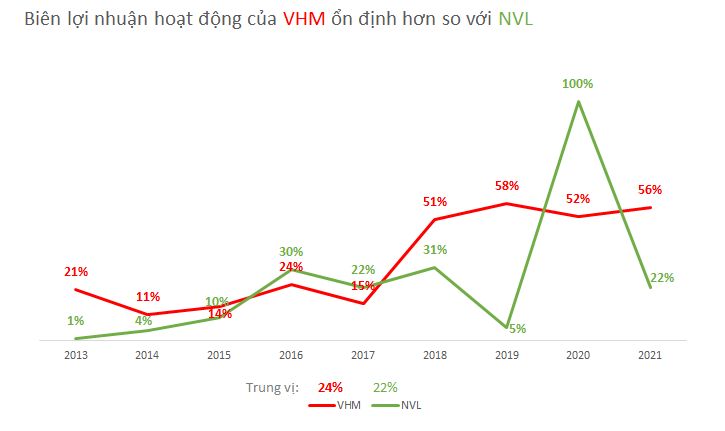 So sánh khả năng sinh lời giữa Vinhomes và Novaland của 2 tỷ phú bất động sản giàu nhất Việt Nam - Ảnh 2.