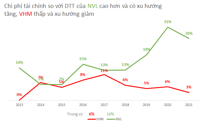 So sánh khả năng sinh lời giữa Vinhomes và Novaland của 2 tỷ phú bất động sản giàu nhất Việt Nam - Ảnh 4.
